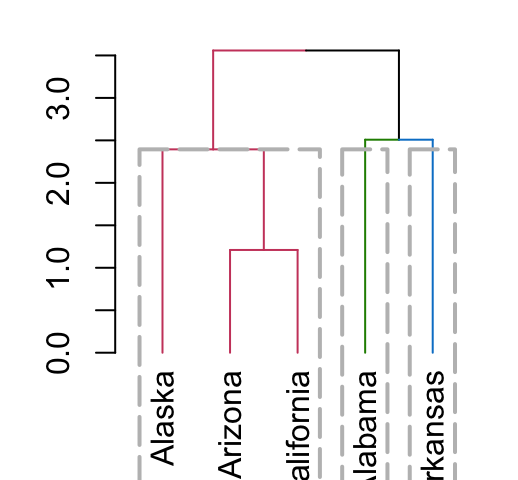dendrogram visualization - Unsupervised Machine Learning