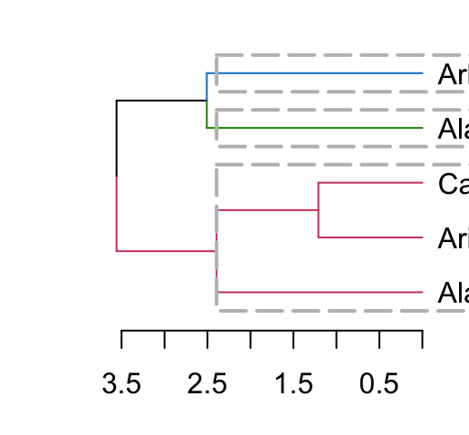 dendrogram visualization - Unsupervised Machine Learning