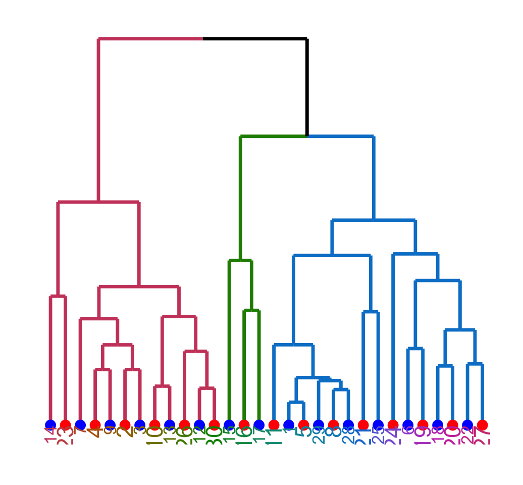 dendrogram visualization - Unsupervised Machine Learning