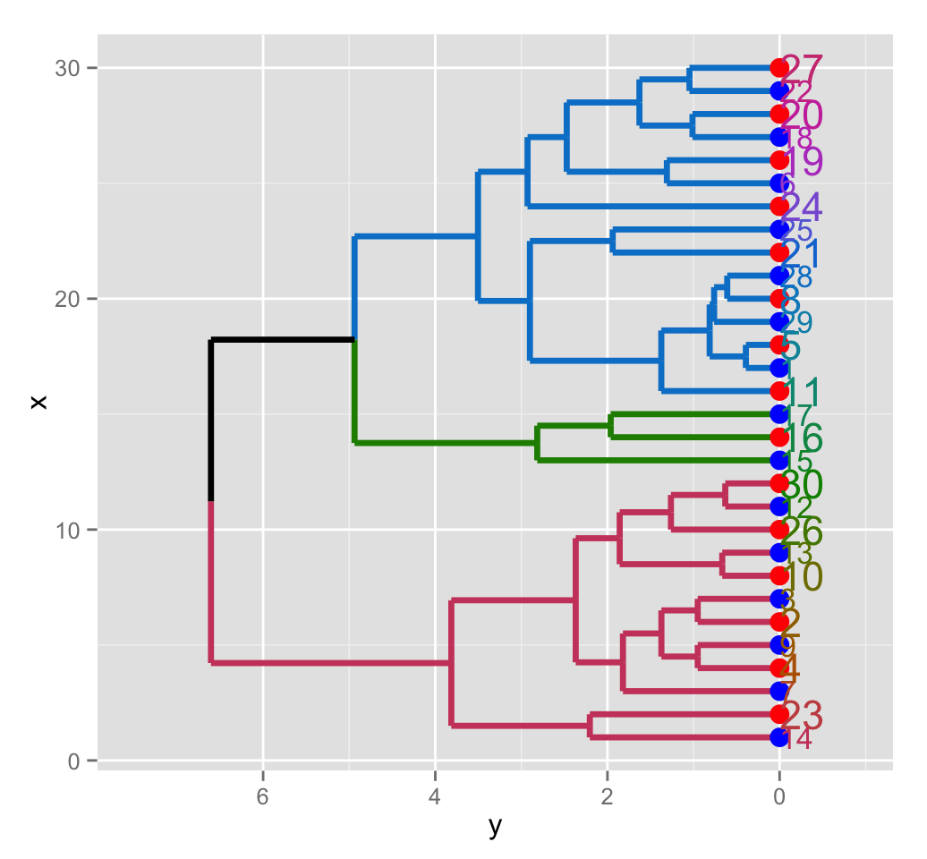 dendrogram visualization - Unsupervised Machine Learning