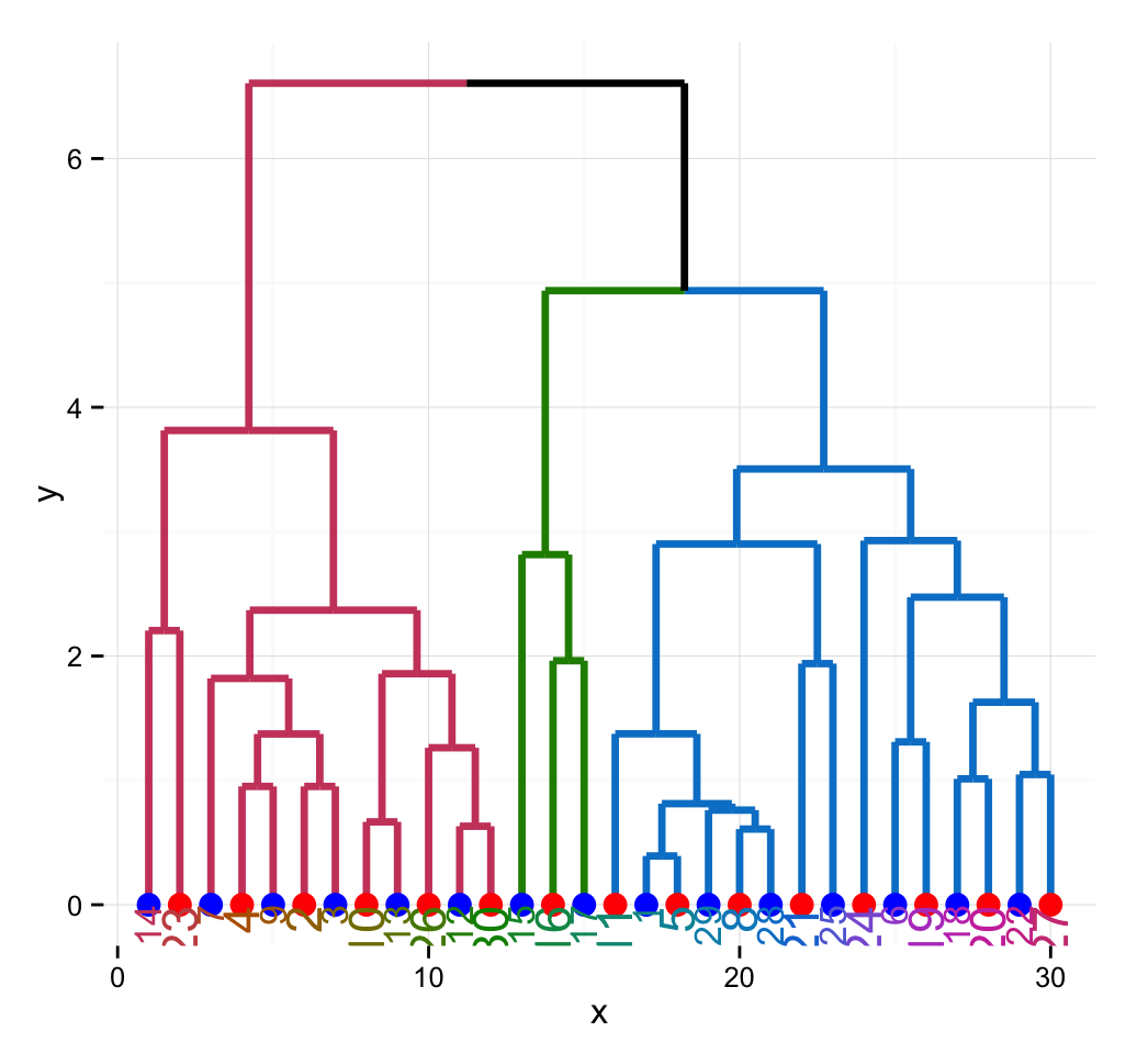 dendrogram visualization - Unsupervised Machine Learning
