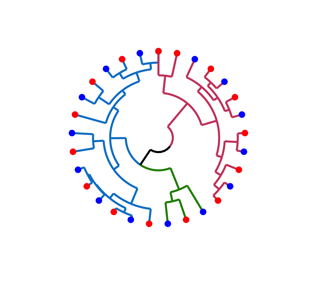 dendrogram visualization - Unsupervised Machine Learning