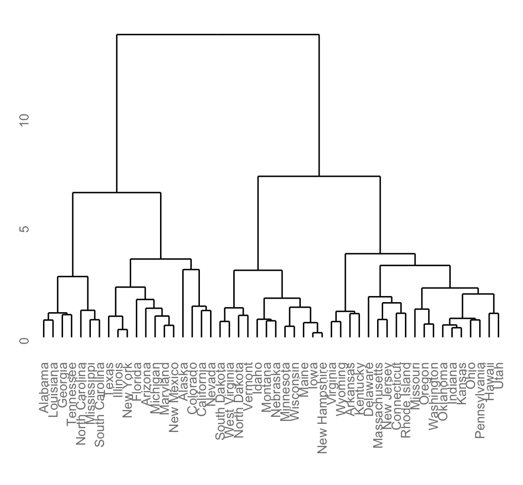 dendrogram visualization - Unsupervised Machine Learning