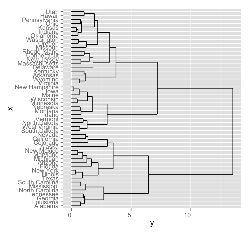 dendrogram visualization - Unsupervised Machine Learning