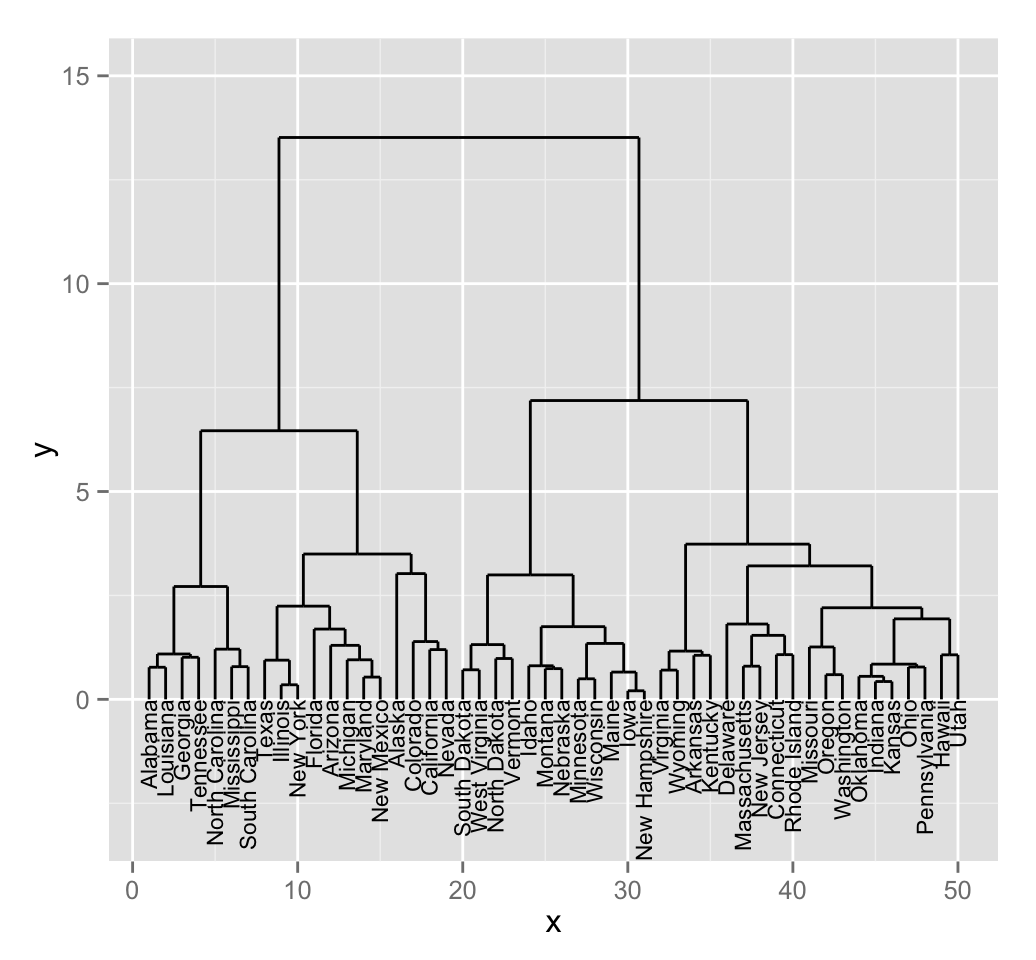 dendrogram visualization - Unsupervised Machine Learning