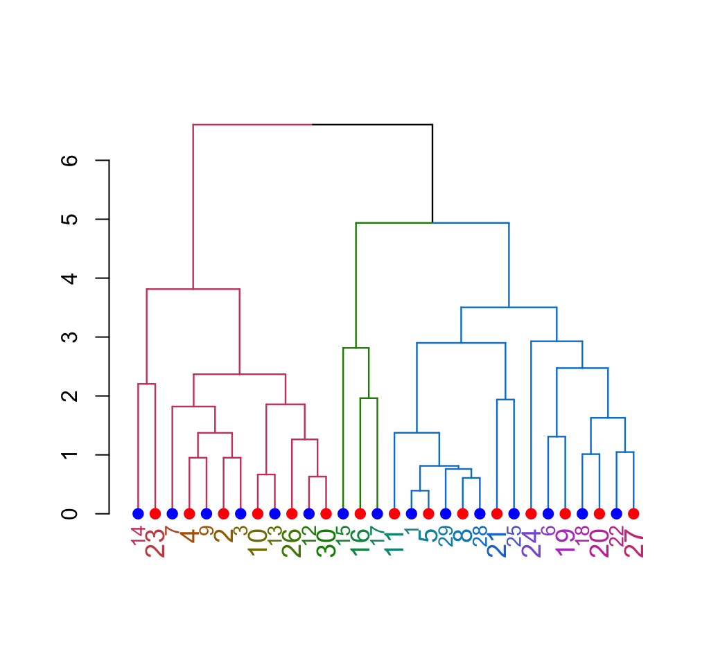 dendrogram visualization - Unsupervised Machine Learning