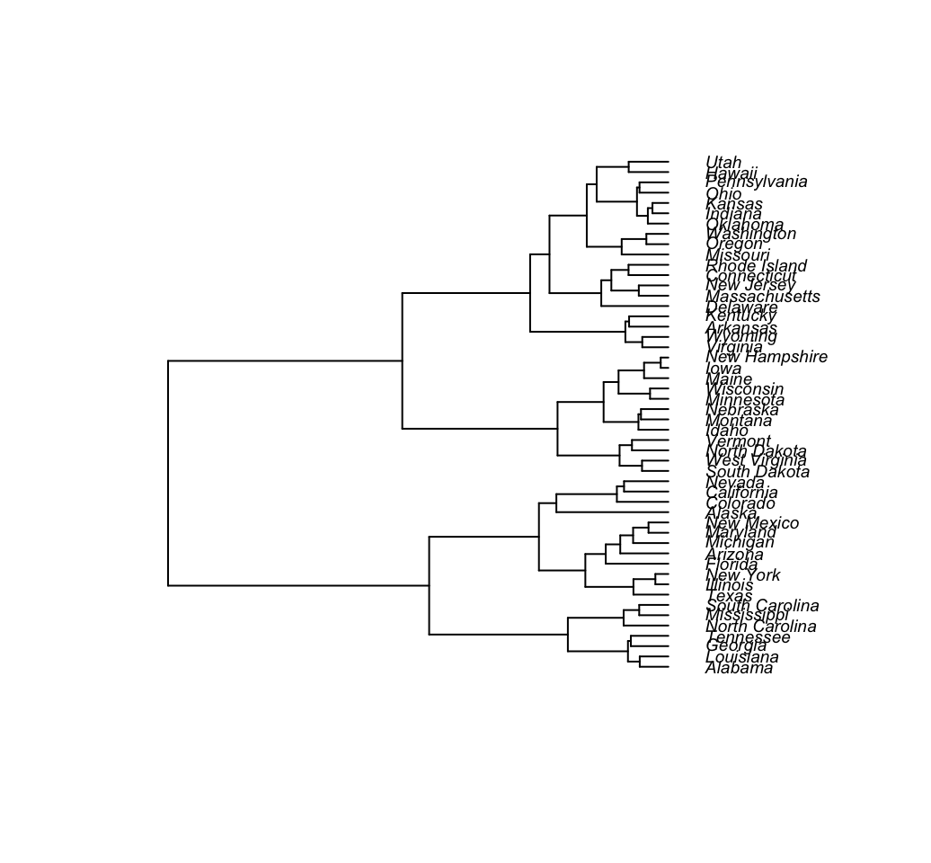 dendrogram visualization - Unsupervised Machine Learning