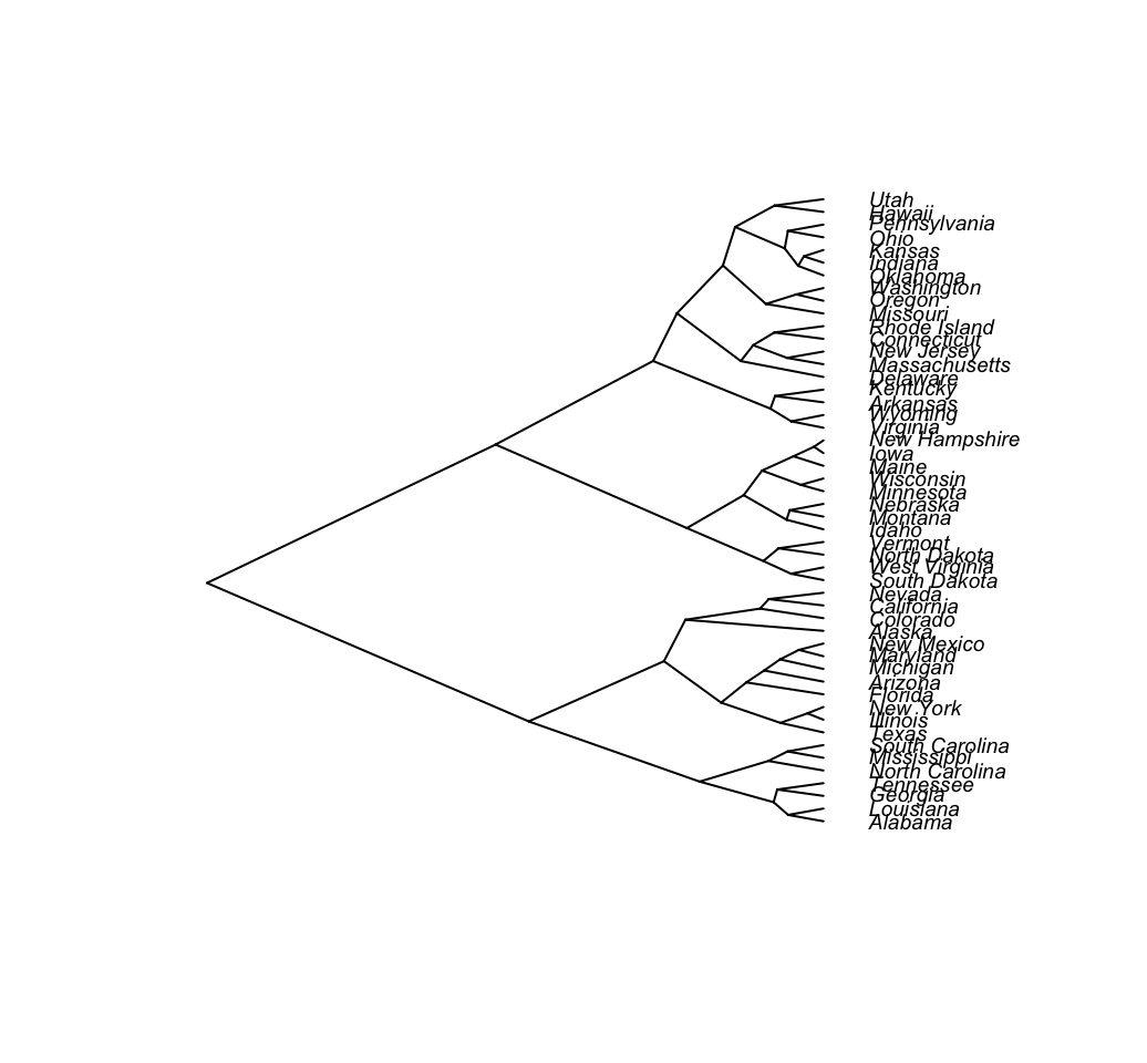 dendrogram visualization - Unsupervised Machine Learning