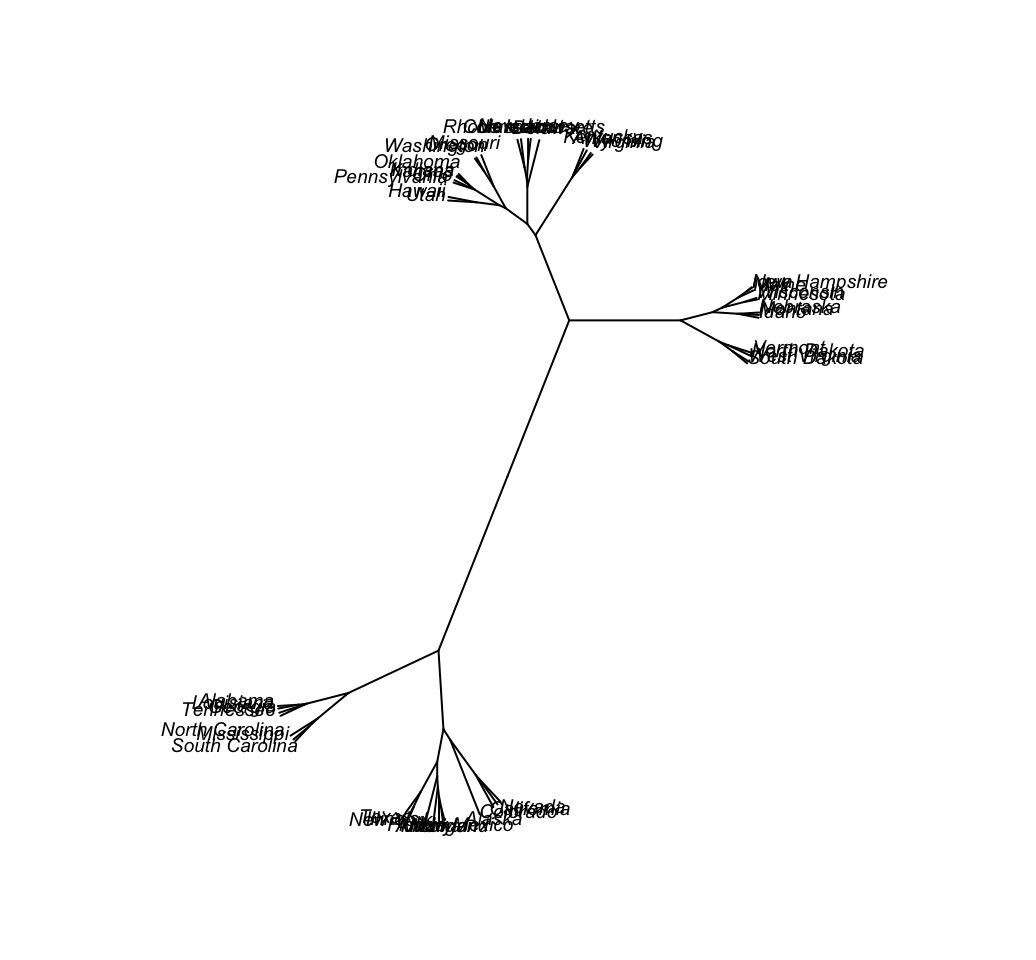 dendrogram visualization - Unsupervised Machine Learning