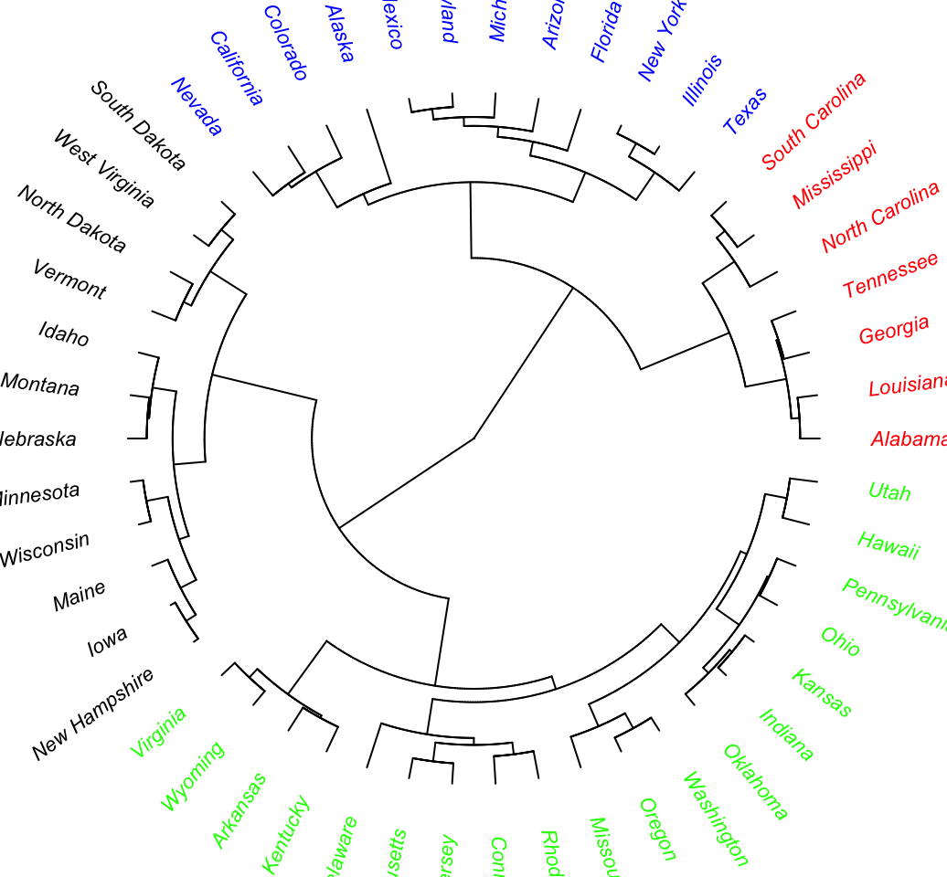 dendrogram visualization - Unsupervised Machine Learning