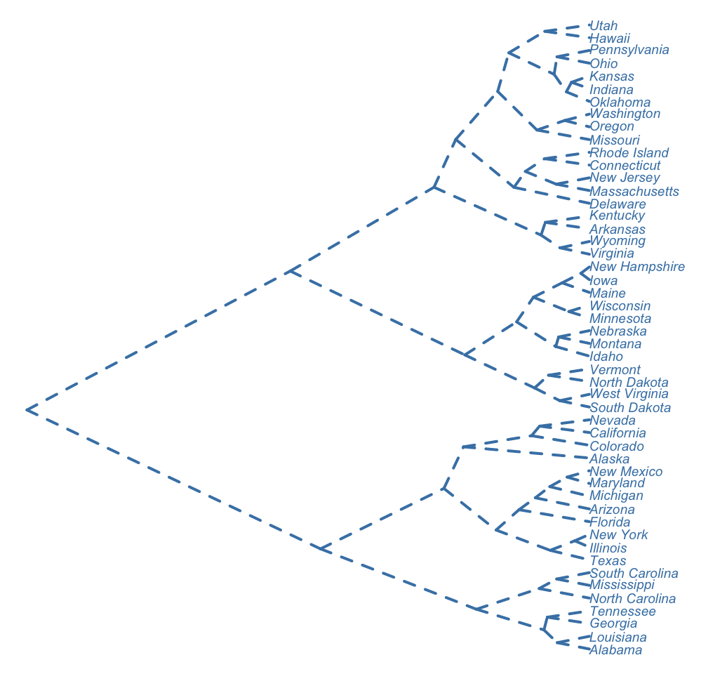 dendrogram visualization - Unsupervised Machine Learning