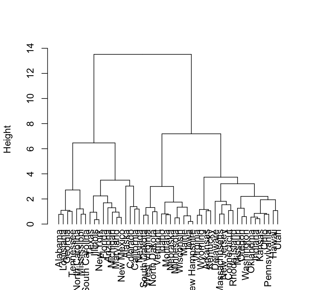 dendrogram visualization - Unsupervised Machine Learning