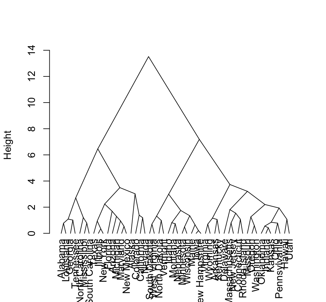 dendrogram visualization - Unsupervised Machine Learning