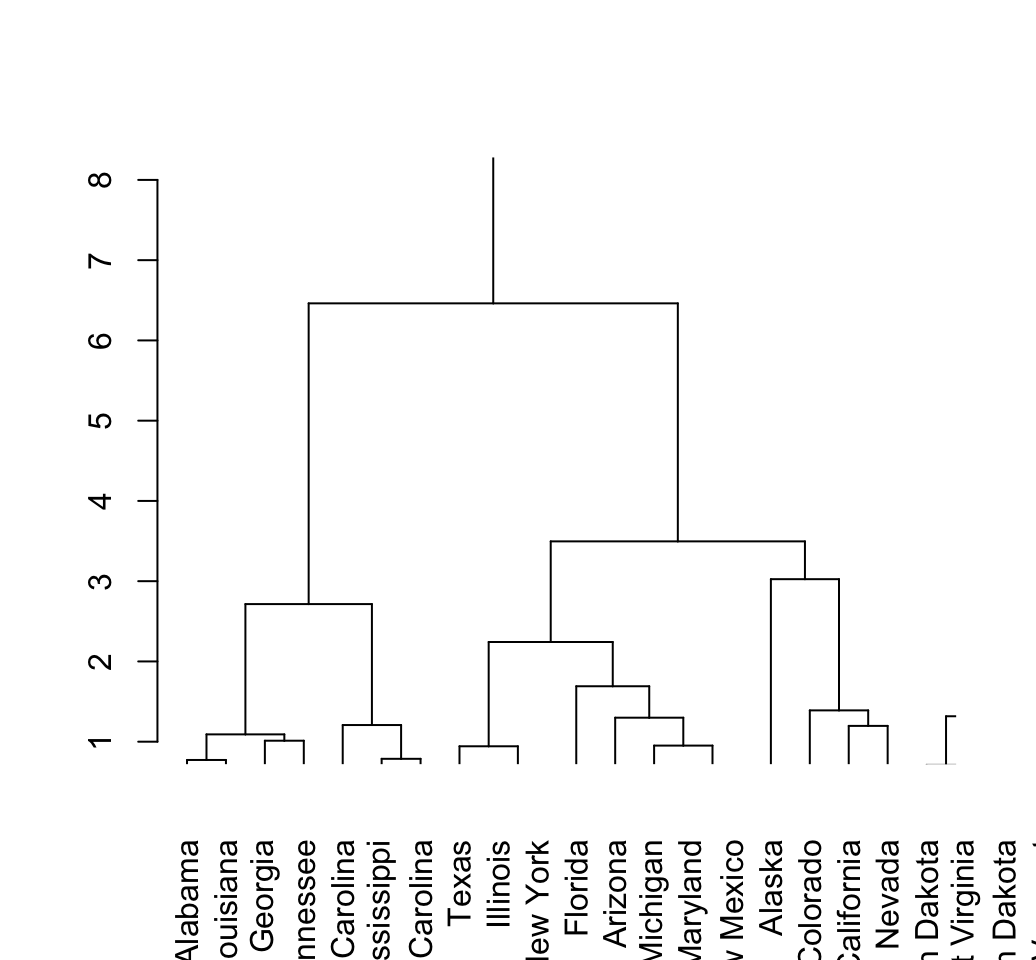 dendrogram visualization - Unsupervised Machine Learning