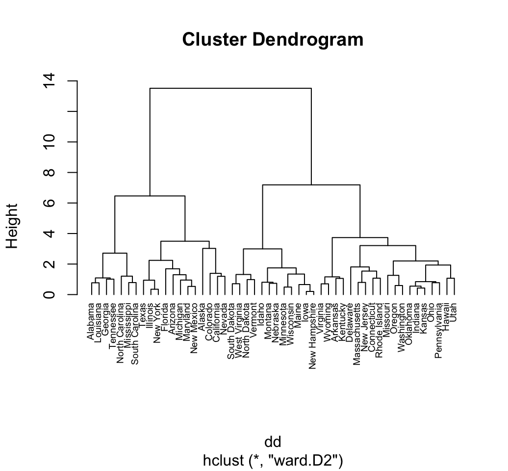 dendrogram visualization - Unsupervised Machine Learning