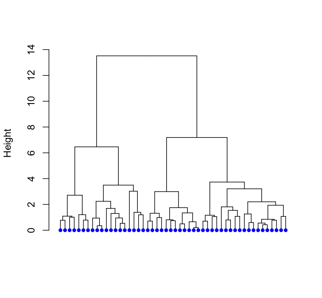 dendrogram visualization - Unsupervised Machine Learning