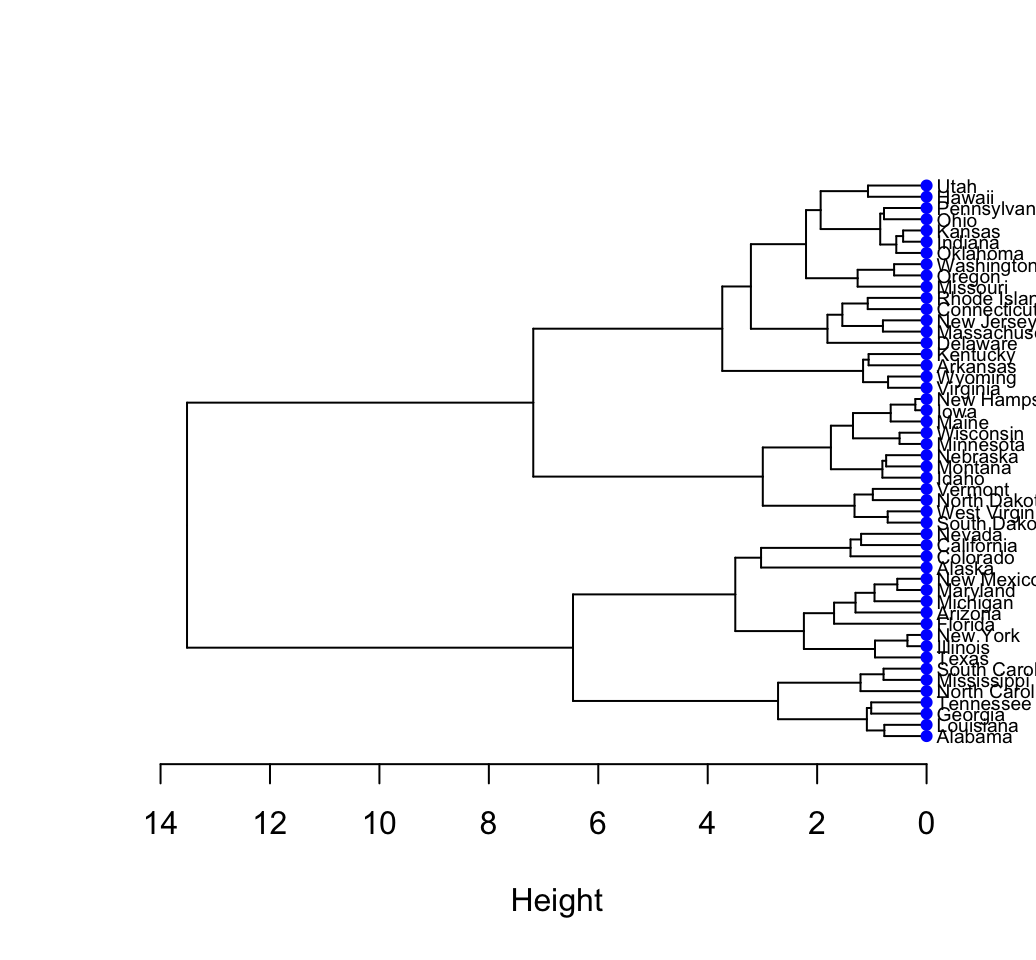 dendrogram visualization - Unsupervised Machine Learning