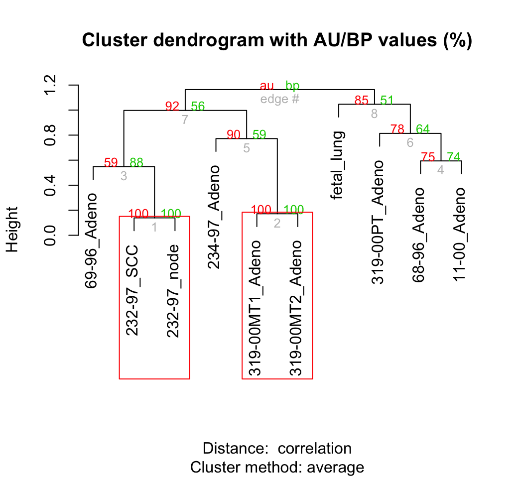 dendrogram visualization - Unsupervised Machine Learning