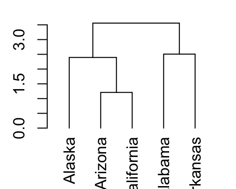 dendrogram visualization - Unsupervised Machine Learning