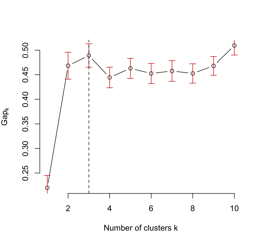 Optimal number of clusters - R data visualization