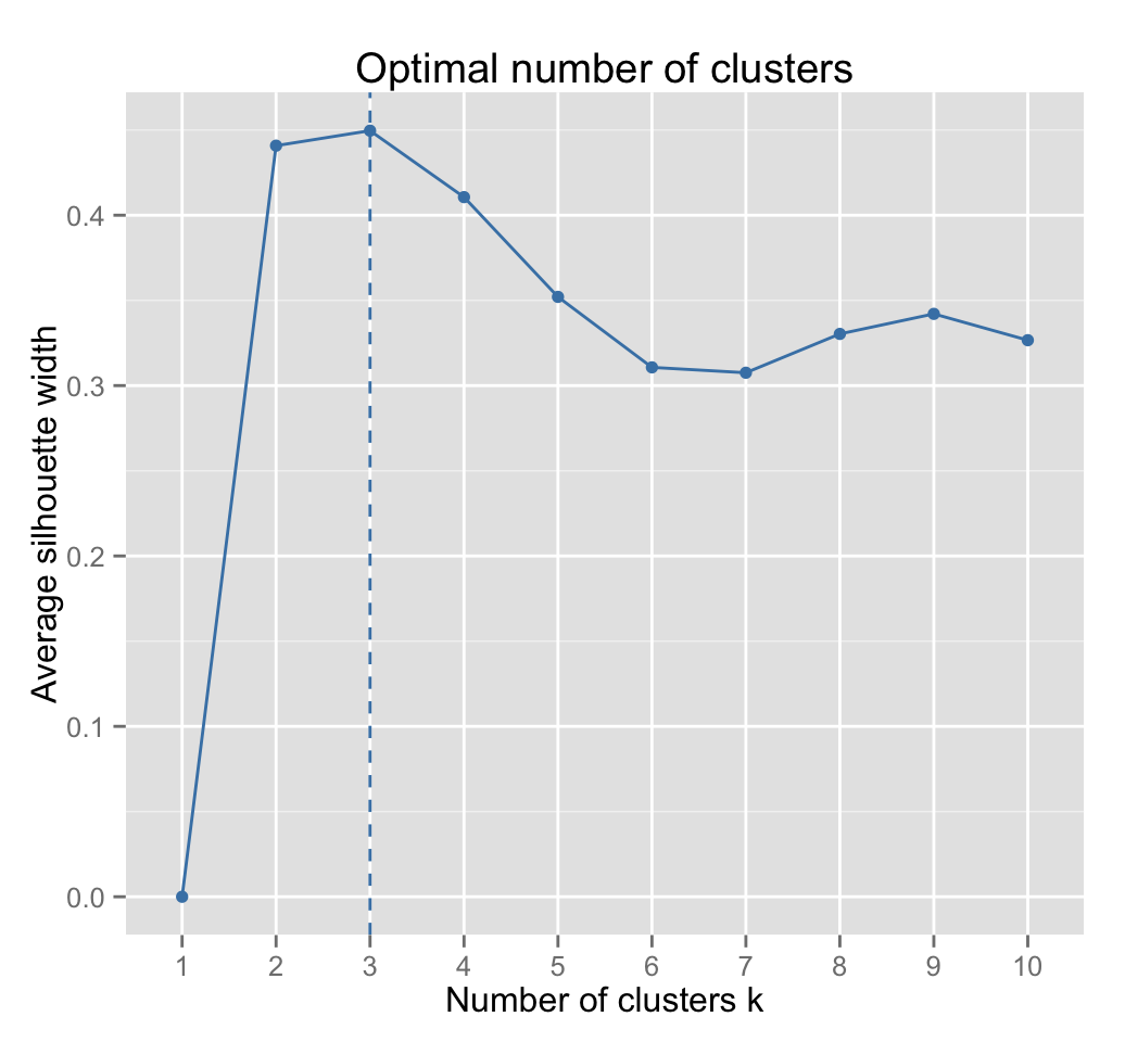 Optimal number of clusters - R data visualization