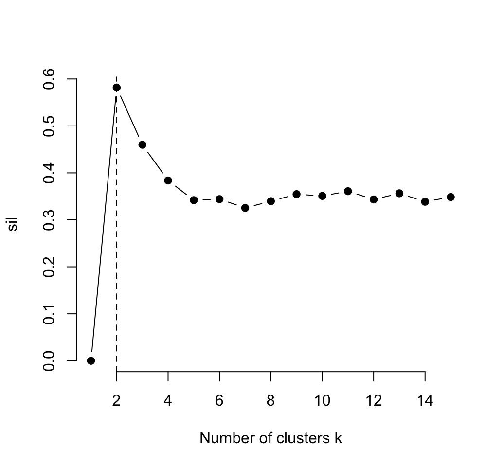 Optimal number of clusters - R data visualization