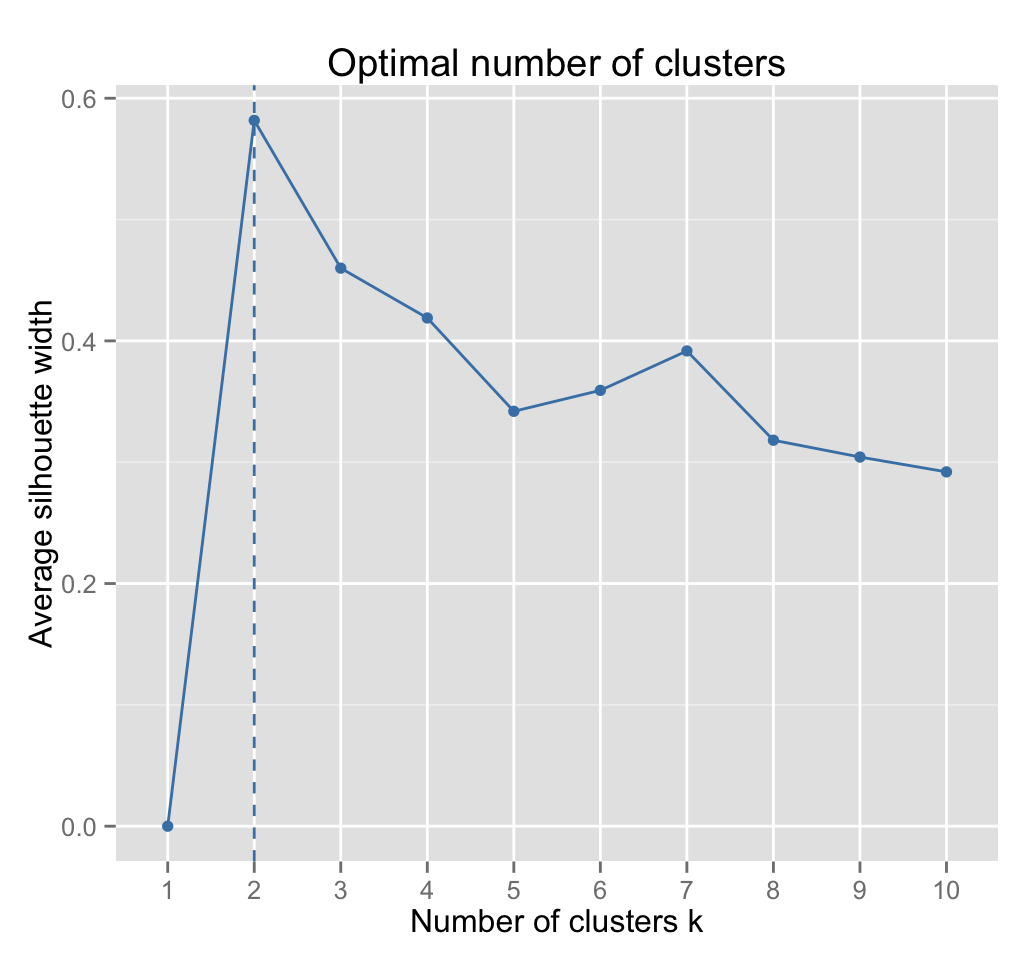 Optimal number of clusters - R data visualization