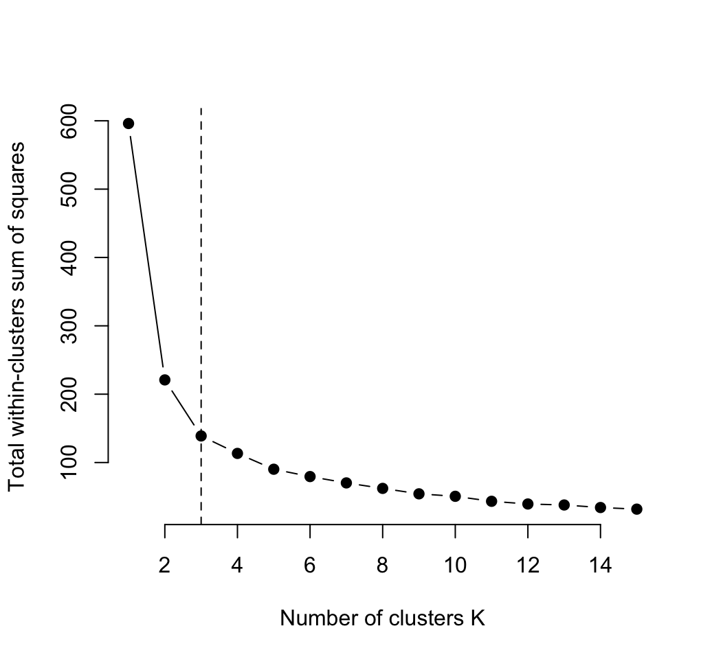 Optimal number of clusters - R data visualization