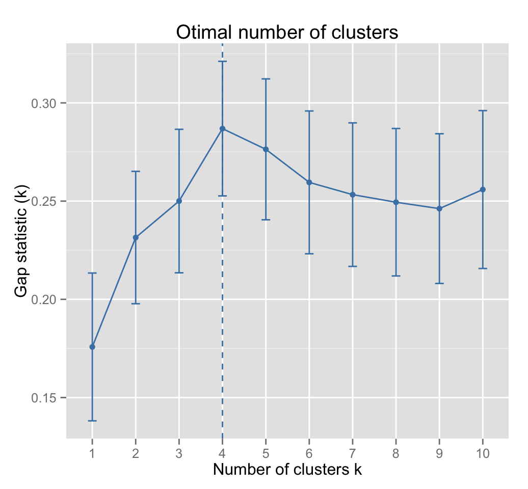 Clustering analysis and R software - Unsupervised Machine Learning