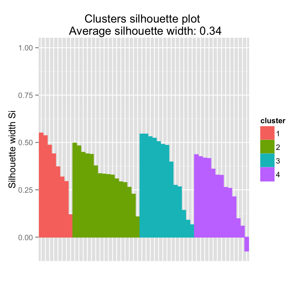 Clustering analysis and R software - Unsupervised Machine Learning