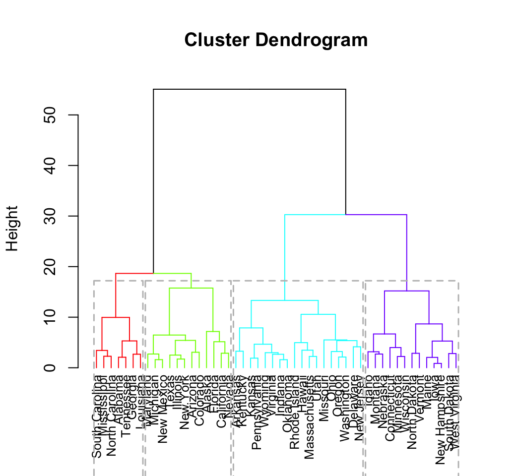 Clustering analysis and R software - Unsupervised Machine Learning