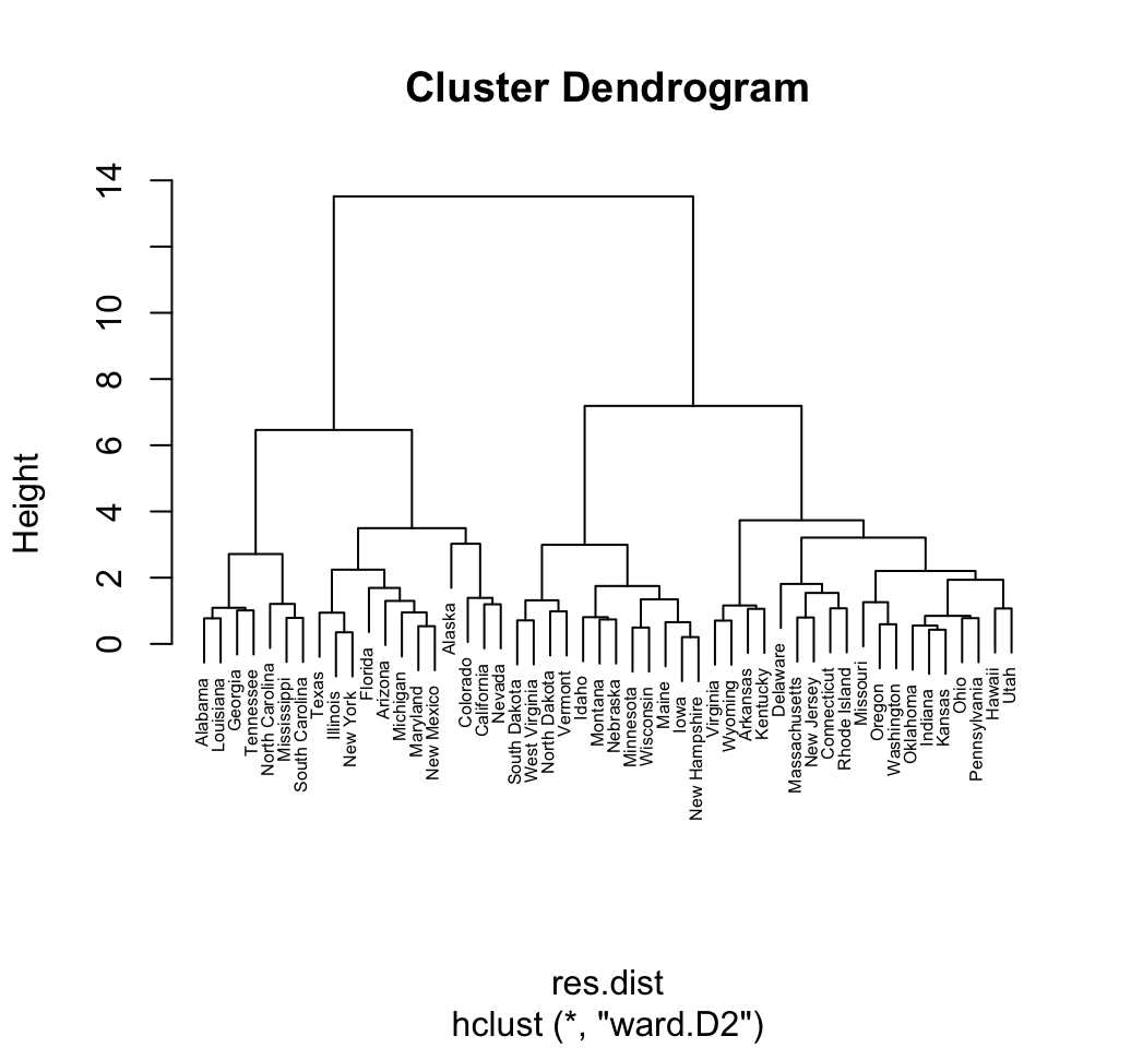 Clustering analysis and R software - Unsupervised Machine Learning