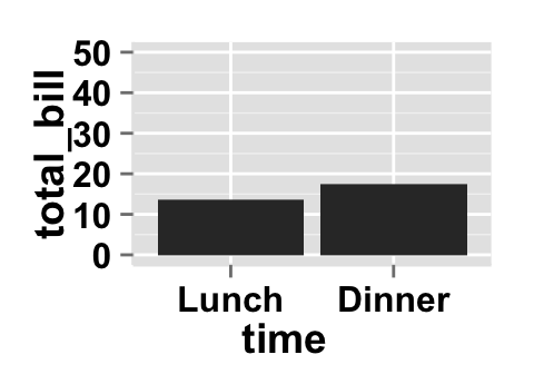 Data visualization with ggplot2 barplot : tutorial on how to use ggplot2.barplot function to easily plot a bar chart using ggplot2 and R statistical software