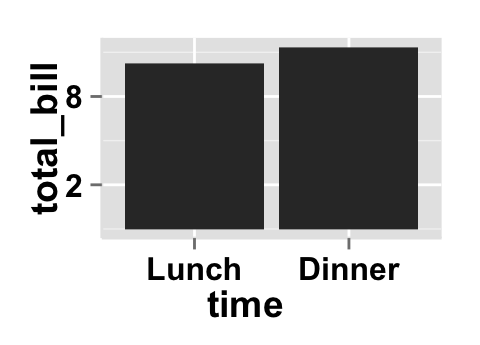 Data visualization with ggplot2 barplot : tutorial on how to use ggplot2.barplot function to easily plot a bar chart using ggplot2 and R statistical software