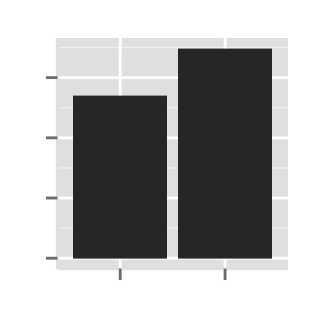 Data visualization with ggplot2 barplot : tutorial on how to use ggplot2.barplot function to easily plot a bar chart using ggplot2 and R statistical software