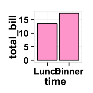 Data visualization with ggplot2 barplot : tutorial on how to use ggplot2.barplot function to easily plot a bar chart using ggplot2 and R statistical software