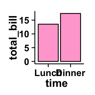 Data visualization with ggplot2 barplot : tutorial on how to use ggplot2.barplot function to easily plot a bar chart using ggplot2 and R statistical software