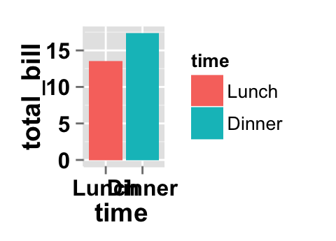 Data visualization with ggplot2 barplot : tutorial on how to use ggplot2.barplot function to easily plot a bar chart using ggplot2 and R statistical software