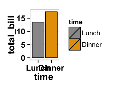 Data visualization with ggplot2 barplot : tutorial on how to use ggplot2.barplot function to easily plot a bar chart using ggplot2 and R statistical software