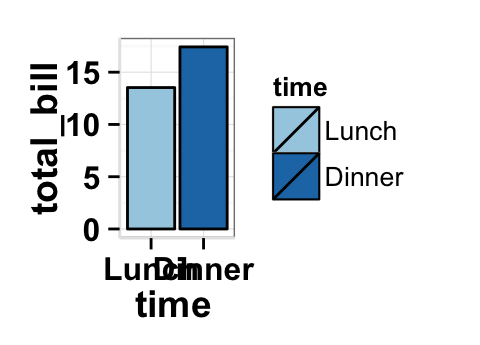 Data visualization with ggplot2 barplot : tutorial on how to use ggplot2.barplot function to easily plot a bar chart using ggplot2 and R statistical software