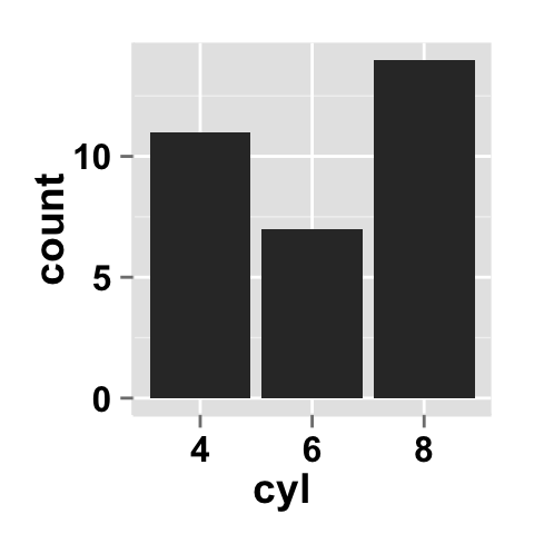 Data visualization with ggplot2 barplot : tutorial on how to use ggplot2.barplot function to easily plot a bar chart using ggplot2 and R statistical software