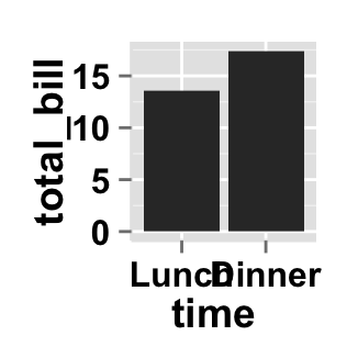 Data visualization with ggplot2 barplot : tutorial on how to use ggplot2.barplot function to easily plot a bar chart using ggplot2 and R statistical software