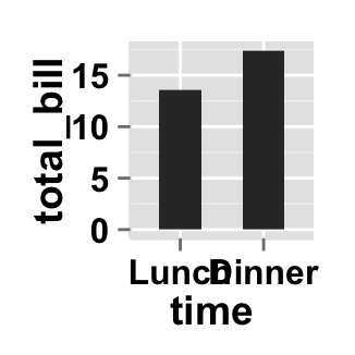 Data visualization with ggplot2 barplot : tutorial on how to use ggplot2.barplot function to easily plot a bar chart using ggplot2 and R statistical software