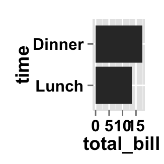 Data visualization with ggplot2 barplot : tutorial on how to use ggplot2.barplot function to easily plot a bar chart using ggplot2 and R statistical software