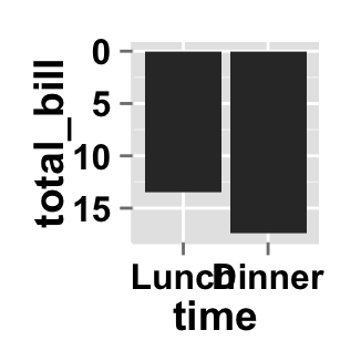Data visualization with ggplot2 barplot : tutorial on how to use ggplot2.barplot function to easily plot a bar chart using ggplot2 and R statistical software