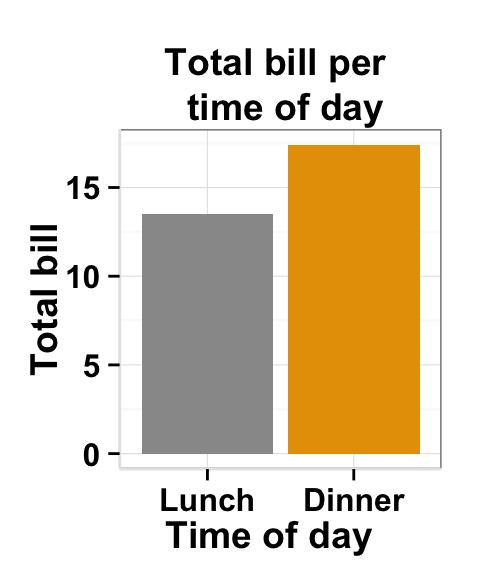 Data visualization with ggplot2 barplot : tutorial on how to use ggplot2.barplot function to easily plot a bar chart using ggplot2 and R statistical software