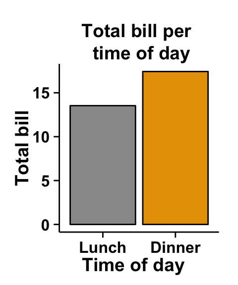 Data visualization with ggplot2 barplot : tutorial on how to use ggplot2.barplot function to easily plot a bar chart using ggplot2 and R statistical software