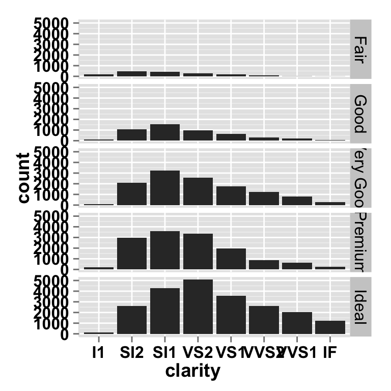 ggplot2 barplot and facet approch, one variable