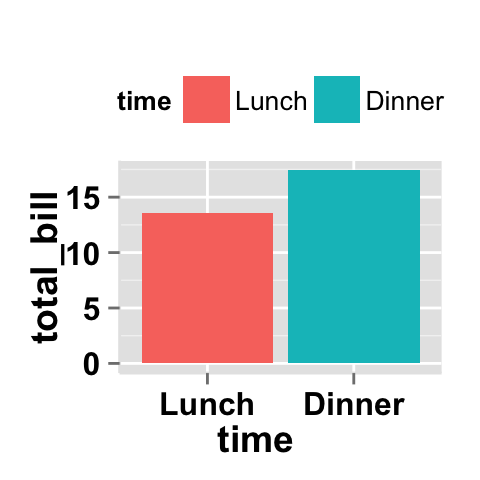 Data visualization with ggplot2 barplot : tutorial on how to use ggplot2.barplot function to easily plot a bar chart using ggplot2 and R statistical software