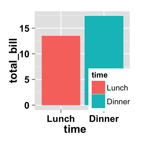 Data visualization with ggplot2 barplot : tutorial on how to use ggplot2.barplot function to easily plot a bar chart using ggplot2 and R statistical software
